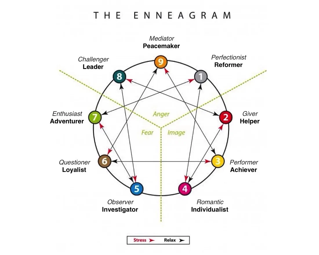 enneagram  1 - perfectionist, reformer, anger type 2 - giver, helper, image 3 - performer, achiever, image 4 - romantic, individualist, image 5 - observer, investigator, fear 6 - questioner, loyalist, fear 7 - enthusiast, adventurer, fear 8 - challenger, leader, anger 9 - mediator, peacemaker, anger